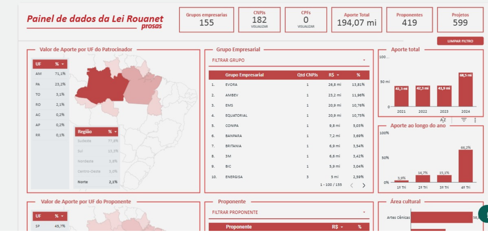 Painel de dados da Lei Rouanet - Região Norte